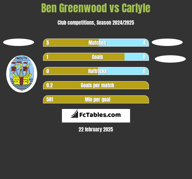 Ben Greenwood vs Carlyle h2h player stats