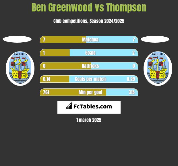 Ben Greenwood vs Thompson h2h player stats