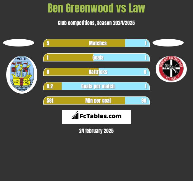 Ben Greenwood vs Law h2h player stats