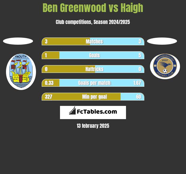 Ben Greenwood vs Haigh h2h player stats