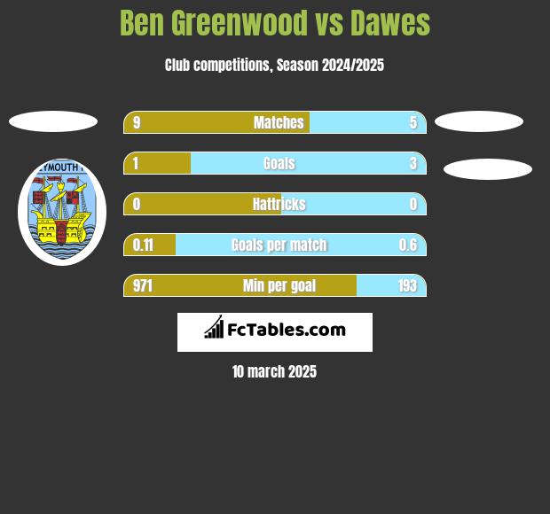 Ben Greenwood vs Dawes h2h player stats