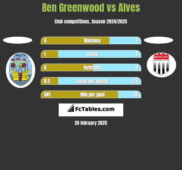 Ben Greenwood vs Alves h2h player stats