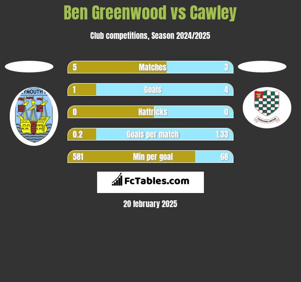 Ben Greenwood vs Cawley h2h player stats