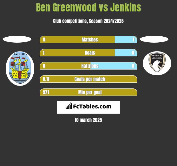 Ben Greenwood vs Jenkins h2h player stats