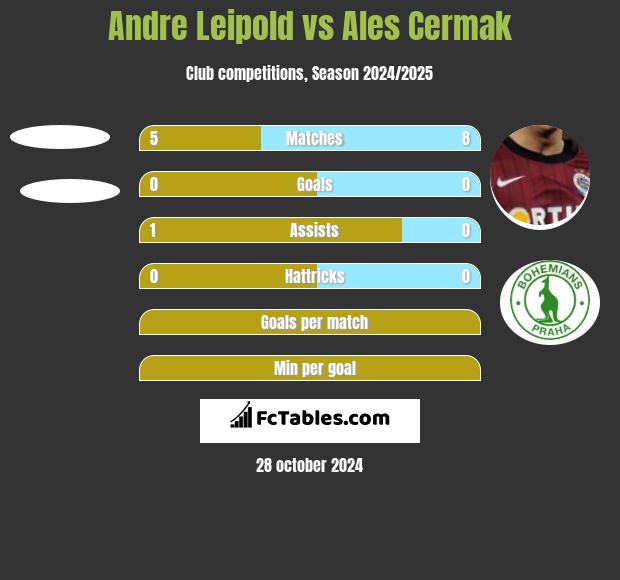 Andre Leipold vs Ales Cermak h2h player stats