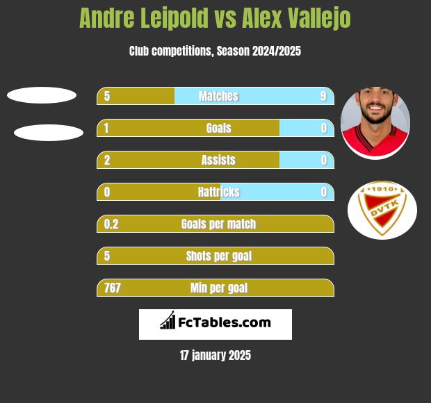 Andre Leipold vs Alex Vallejo h2h player stats