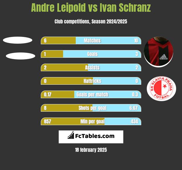 Andre Leipold vs Ivan Schranz h2h player stats