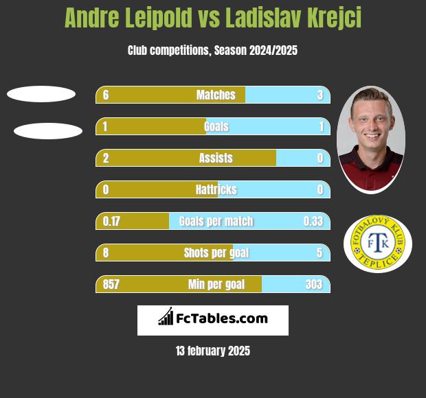 Andre Leipold vs Ladislav Krejci h2h player stats