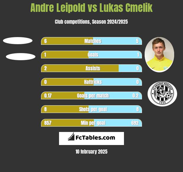 Andre Leipold vs Lukas Cmelik h2h player stats