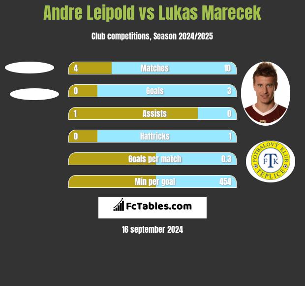 Andre Leipold vs Lukas Marecek h2h player stats