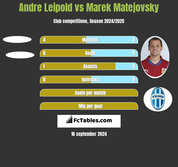 Andre Leipold vs Marek Matejovsky h2h player stats