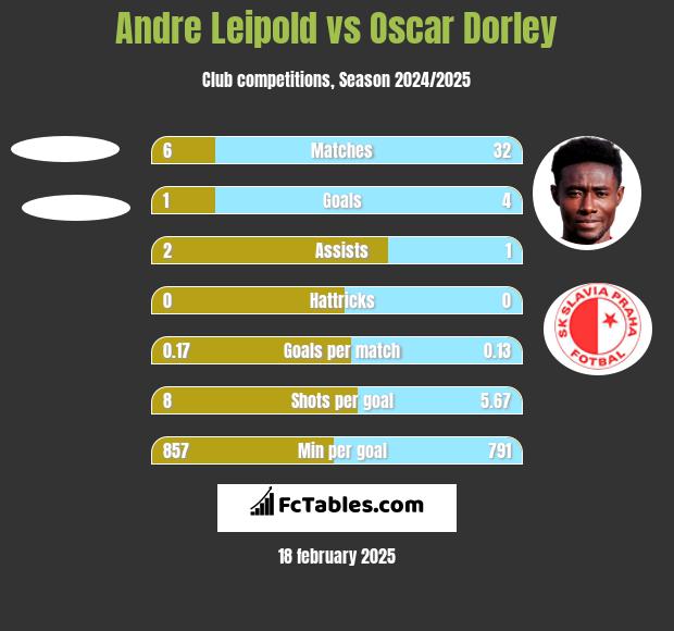 Andre Leipold vs Oscar Dorley h2h player stats