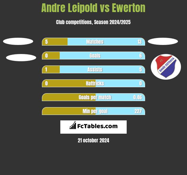 Andre Leipold vs Ewerton h2h player stats