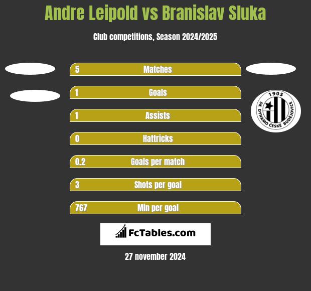 Andre Leipold vs Branislav Sluka h2h player stats