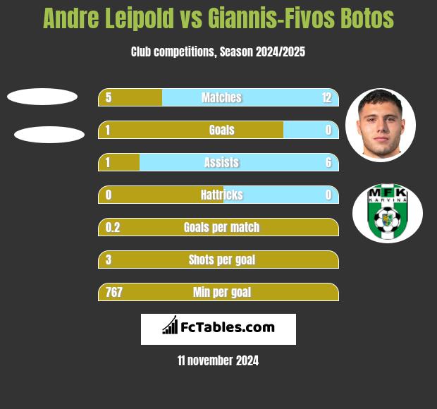 Andre Leipold vs Giannis-Fivos Botos h2h player stats