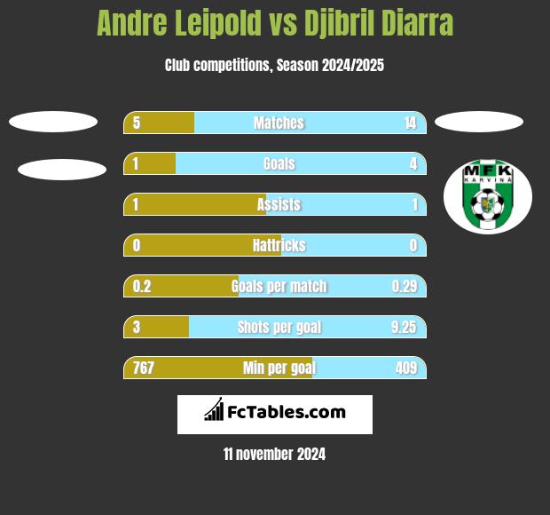 Andre Leipold vs Djibril Diarra h2h player stats