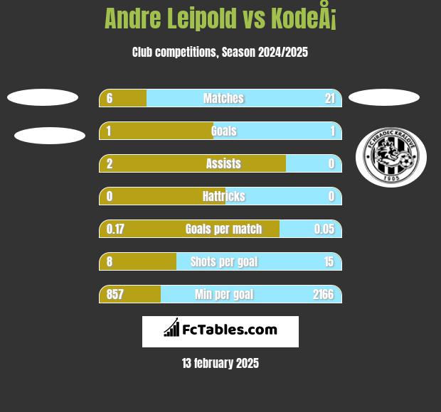 Andre Leipold vs KodeÅ¡ h2h player stats