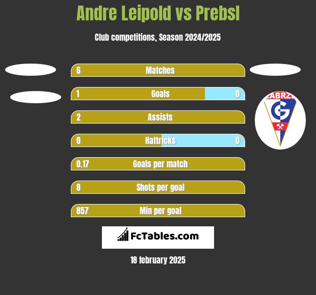 Andre Leipold vs Prebsl h2h player stats