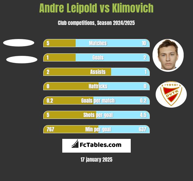 Andre Leipold vs Klimovich h2h player stats