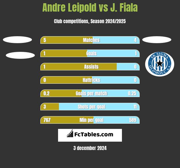 Andre Leipold vs J. Fiala h2h player stats