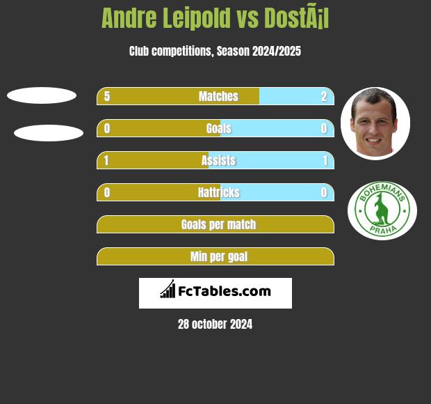 Andre Leipold vs DostÃ¡l h2h player stats