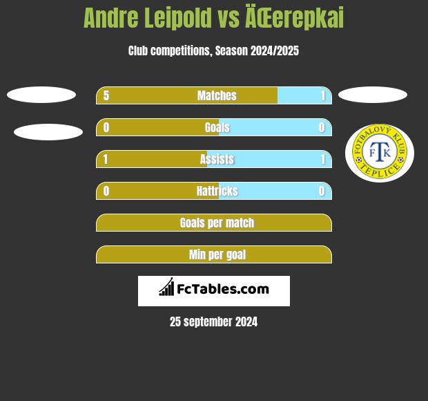 Andre Leipold vs ÄŒerepkai h2h player stats