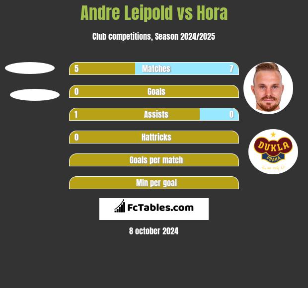 Andre Leipold vs Hora h2h player stats