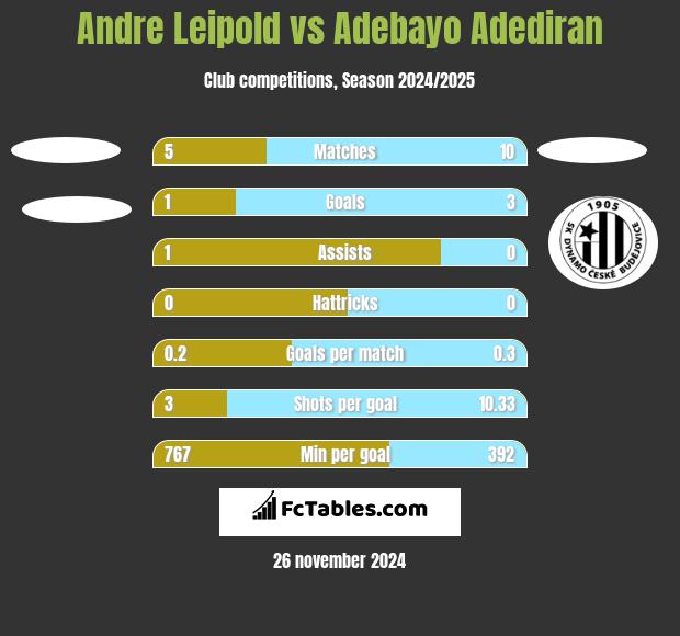 Andre Leipold vs Adebayo Adediran h2h player stats