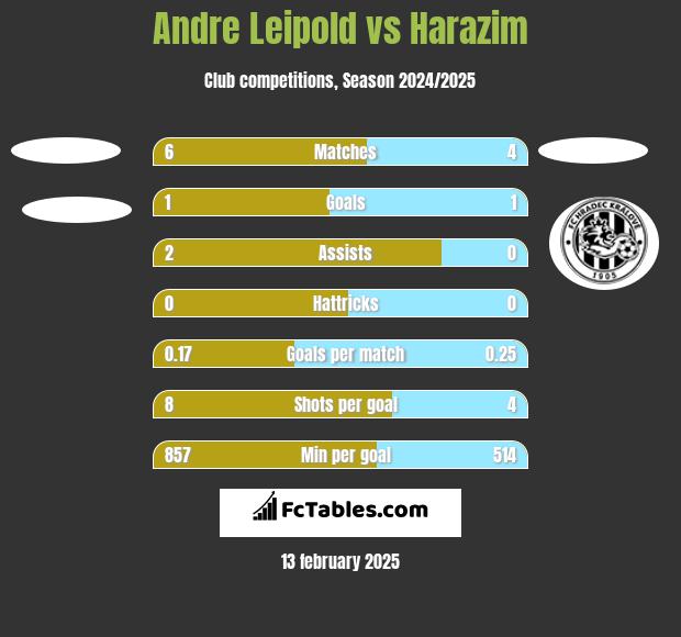 Andre Leipold vs Harazim h2h player stats