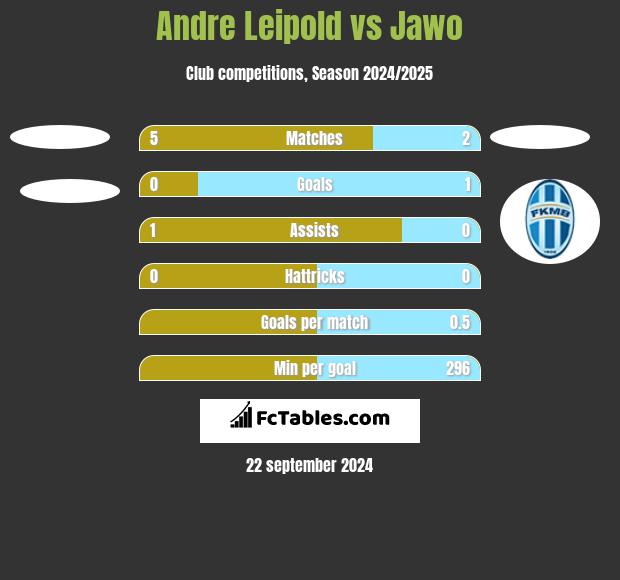 Andre Leipold vs Jawo h2h player stats