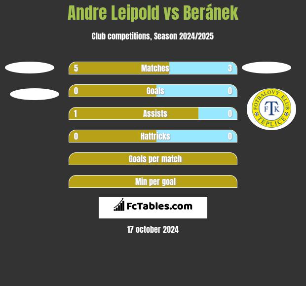 Andre Leipold vs Beránek h2h player stats