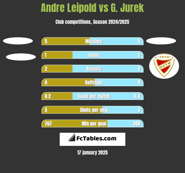 Andre Leipold vs G. Jurek h2h player stats