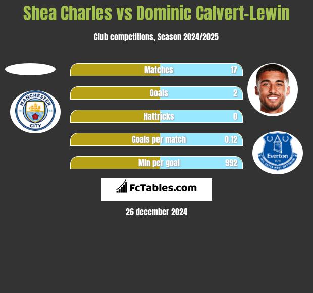 Shea Charles vs Dominic Calvert-Lewin h2h player stats