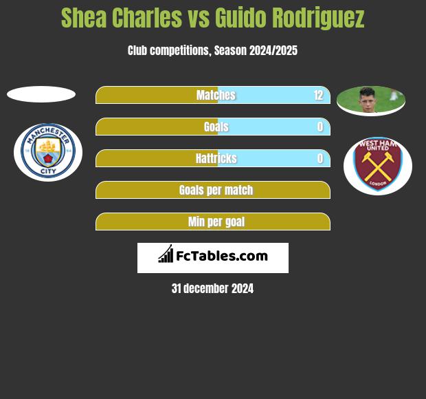 Shea Charles vs Guido Rodriguez h2h player stats