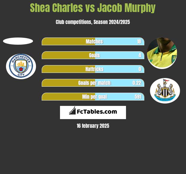 Shea Charles vs Jacob Murphy h2h player stats