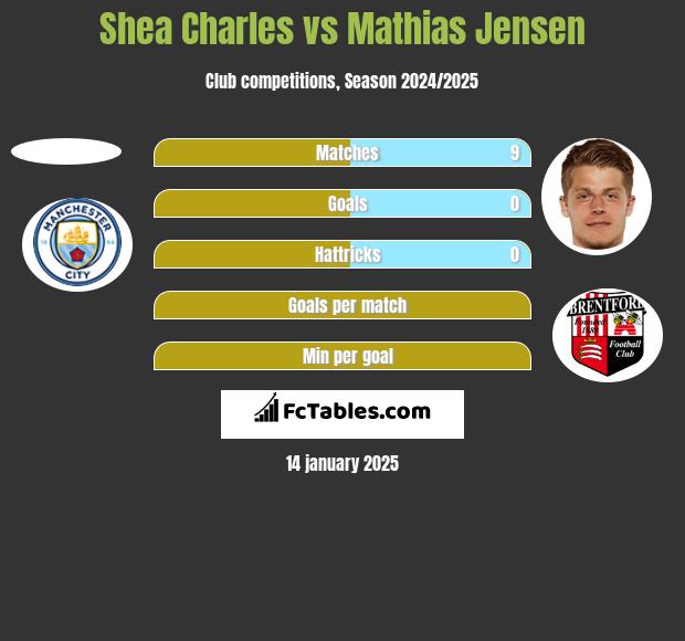 Shea Charles vs Mathias Jensen h2h player stats