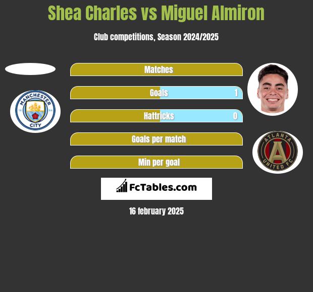 Shea Charles vs Miguel Almiron h2h player stats