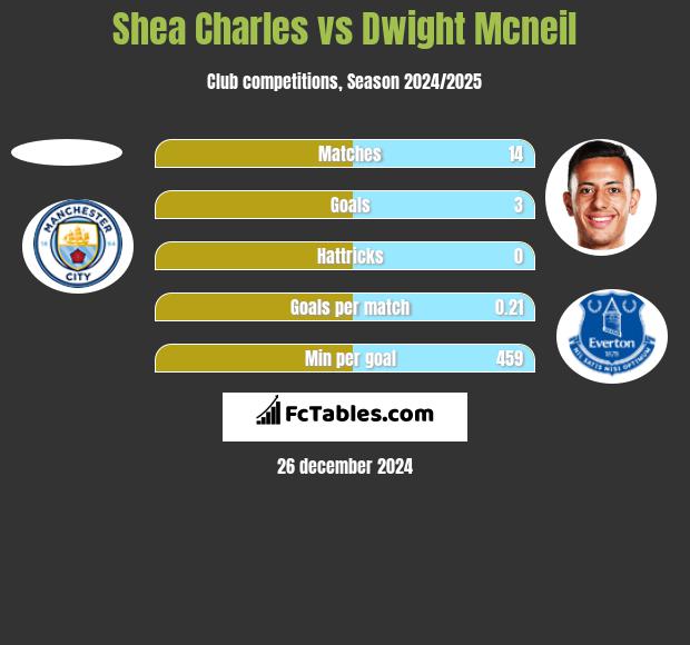 Shea Charles vs Dwight Mcneil h2h player stats