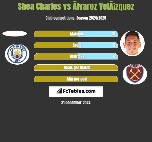 Shea Charles vs Ãlvarez VelÃ¡zquez h2h player stats