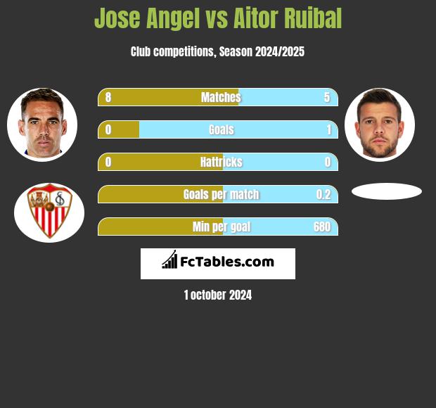 Jose Angel vs Aitor Ruibal h2h player stats