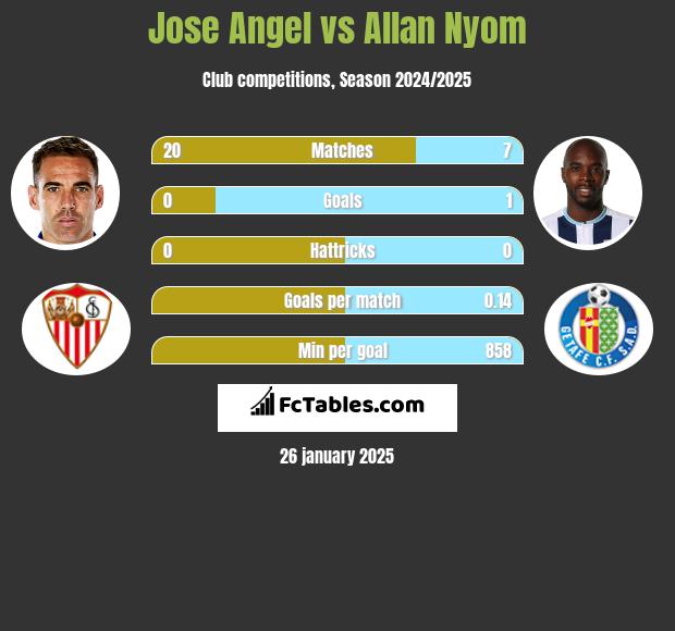 Jose Angel vs Allan Nyom h2h player stats