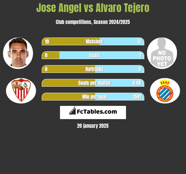 Jose Angel vs Alvaro Tejero h2h player stats