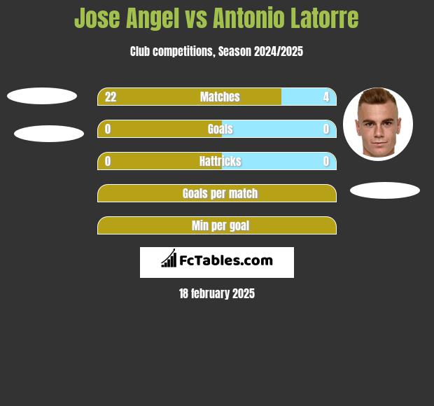 Jose Angel vs Antonio Latorre h2h player stats