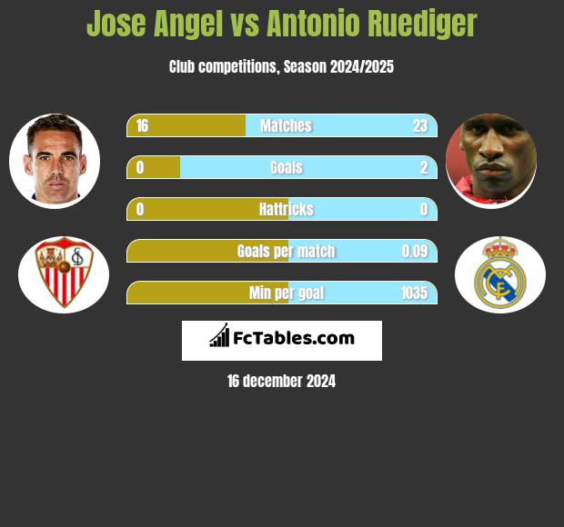 Jose Angel vs Antonio Ruediger h2h player stats