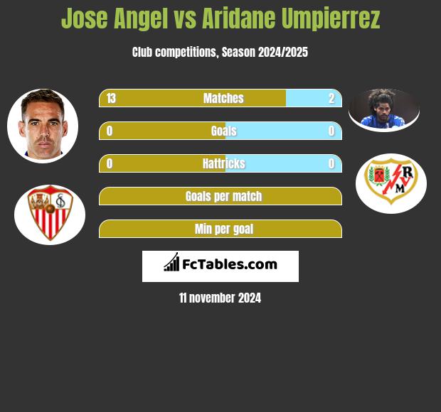 Jose Angel vs Aridane Umpierrez h2h player stats