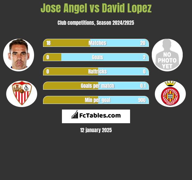 Jose Angel vs David Lopez h2h player stats