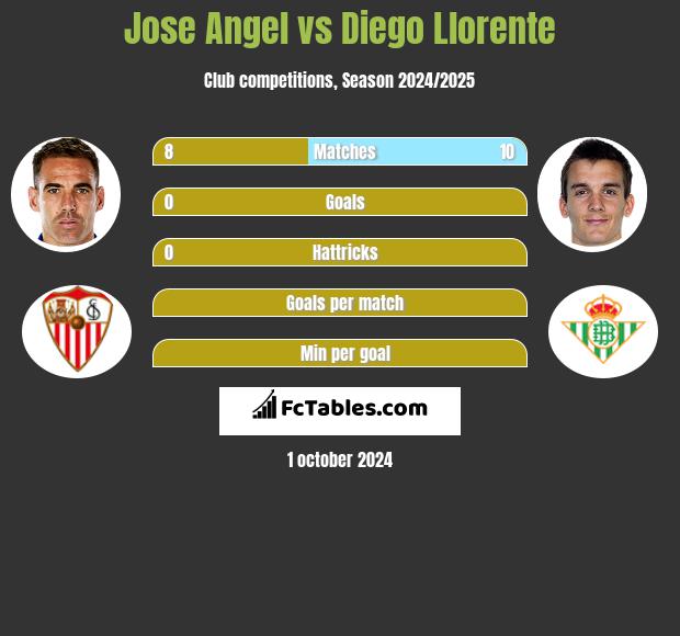 Jose Angel vs Diego Llorente h2h player stats