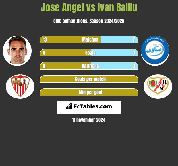 Jose Angel vs Ivan Balliu h2h player stats