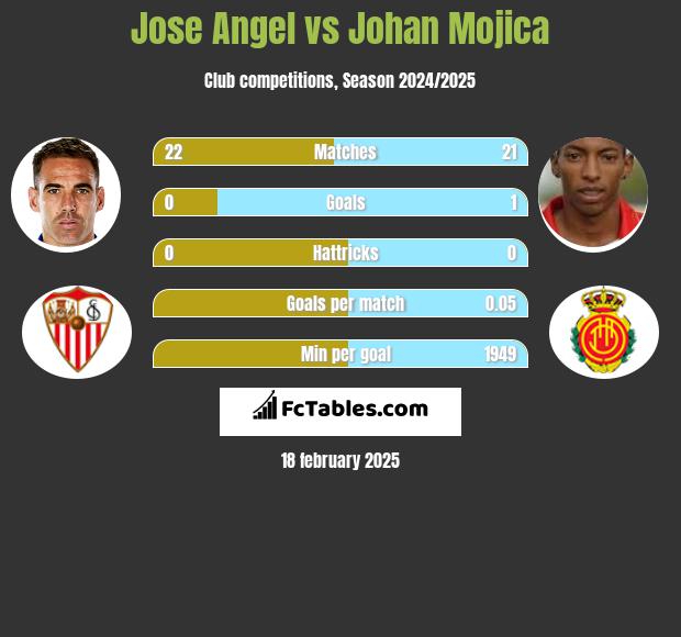 Jose Angel vs Johan Mojica h2h player stats