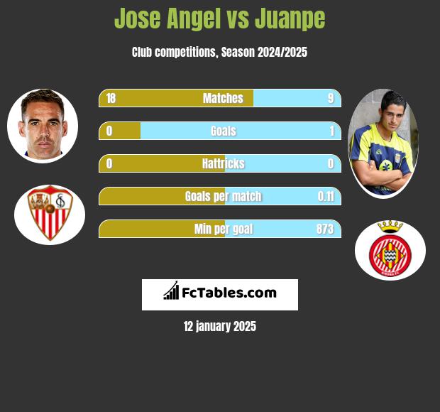 Jose Angel vs Juanpe h2h player stats